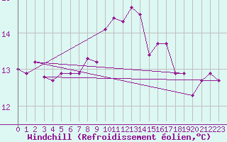 Courbe du refroidissement olien pour Lisbonne (Po)