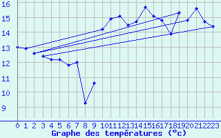 Courbe de tempratures pour Cap Bar (66)