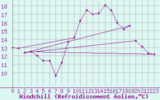 Courbe du refroidissement olien pour Le Puy - Loudes (43)