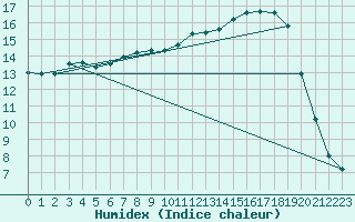 Courbe de l'humidex pour Bergerac (24)