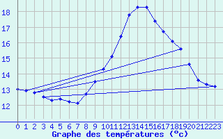 Courbe de tempratures pour Mazres Le Massuet (09)