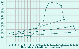 Courbe de l'humidex pour Saint Witz (95)