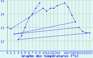 Courbe de tempratures pour Utsira Fyr