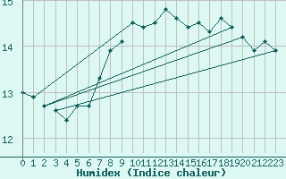 Courbe de l'humidex pour la bouée 62145