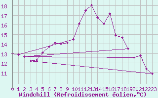 Courbe du refroidissement olien pour Quickborn