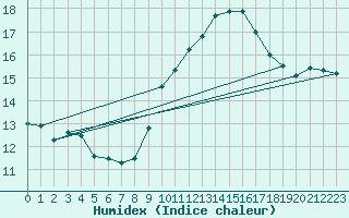Courbe de l'humidex pour Perpignan Moulin  Vent (66)
