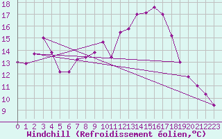 Courbe du refroidissement olien pour Besson - Chassignolles (03)