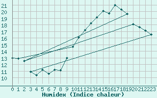 Courbe de l'humidex pour Bourgoin (38)