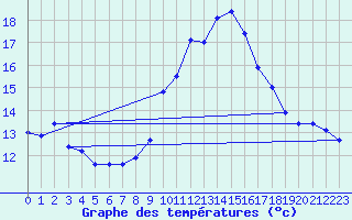 Courbe de tempratures pour Disentis