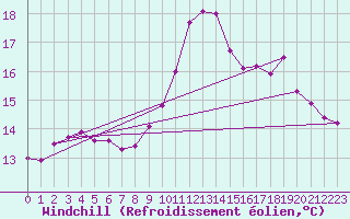 Courbe du refroidissement olien pour Saint-Cyprien (66)