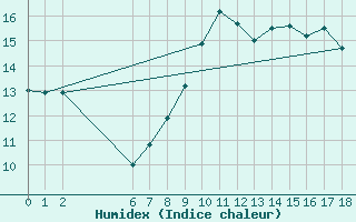 Courbe de l'humidex pour Koksijde (Be)