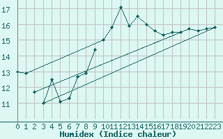 Courbe de l'humidex pour Plymouth (UK)