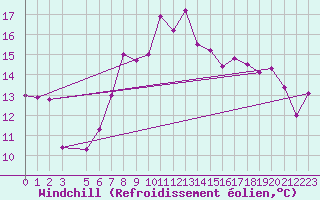 Courbe du refroidissement olien pour Bizerte
