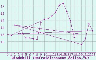 Courbe du refroidissement olien pour Maupas - Nivose (31)