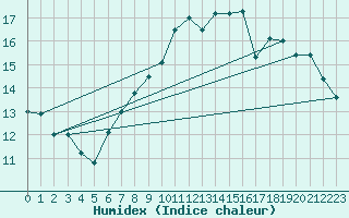 Courbe de l'humidex pour Chivenor