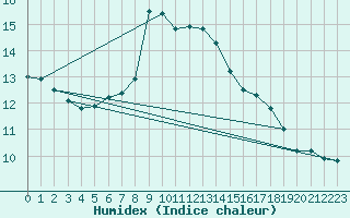 Courbe de l'humidex pour Churanov