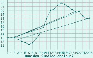 Courbe de l'humidex pour Aoste (It)