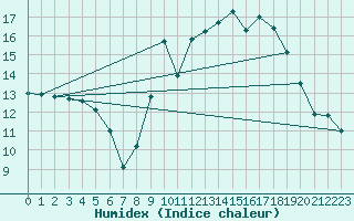 Courbe de l'humidex pour Lenzkirch-Ruhbuehl