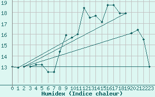 Courbe de l'humidex pour Cherbourg (50)