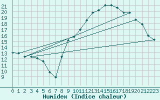 Courbe de l'humidex pour Colmar (68)