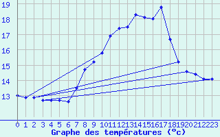 Courbe de tempratures pour Bassum