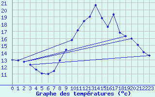Courbe de tempratures pour Thnes (74)