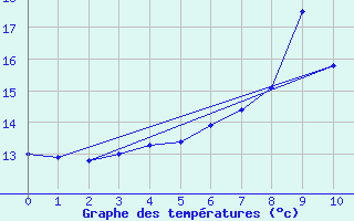 Courbe de tempratures pour Kvitsoy Nordbo