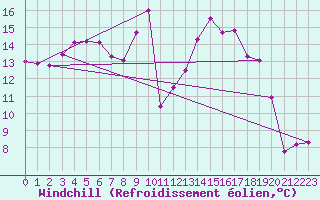 Courbe du refroidissement olien pour Rochefort Saint-Agnant (17)