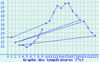 Courbe de tempratures pour Bulson (08)