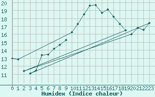 Courbe de l'humidex pour Dinard (35)