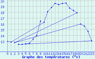 Courbe de tempratures pour Gsgen