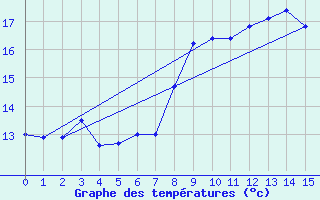 Courbe de tempratures pour Nesbyen-Todokk