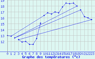 Courbe de tempratures pour Brignogan (29)