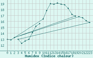 Courbe de l'humidex pour Hoherodskopf-Vogelsberg