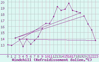 Courbe du refroidissement olien pour Brest (29)