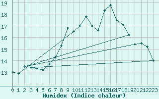 Courbe de l'humidex pour Klippeneck