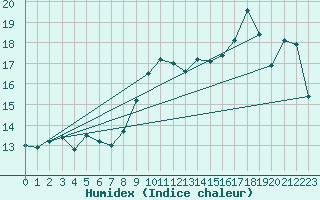 Courbe de l'humidex pour Ile Rousse (2B)