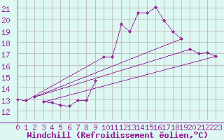Courbe du refroidissement olien pour Salen-Reutenen