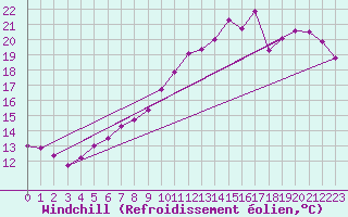 Courbe du refroidissement olien pour Drogden