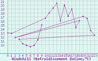 Courbe du refroidissement olien pour Vannes-Sn (56)