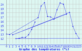 Courbe de tempratures pour Chichilianne (38)