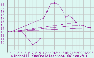 Courbe du refroidissement olien pour Padrn