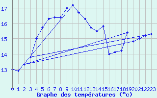 Courbe de tempratures pour Chartres (28)