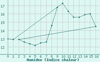 Courbe de l'humidex pour Coltines (15)