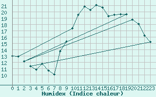 Courbe de l'humidex pour Lanvoc (29)