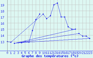 Courbe de tempratures pour Capdepera