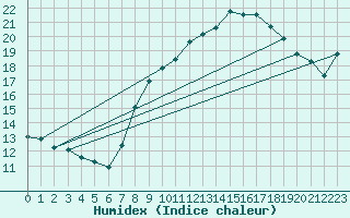 Courbe de l'humidex pour Manston (UK)