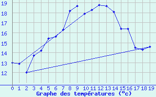 Courbe de tempratures pour Magdeburg