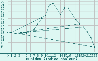 Courbe de l'humidex pour Valle