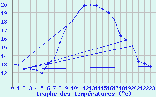 Courbe de tempratures pour Sattel-Aegeri (Sw)